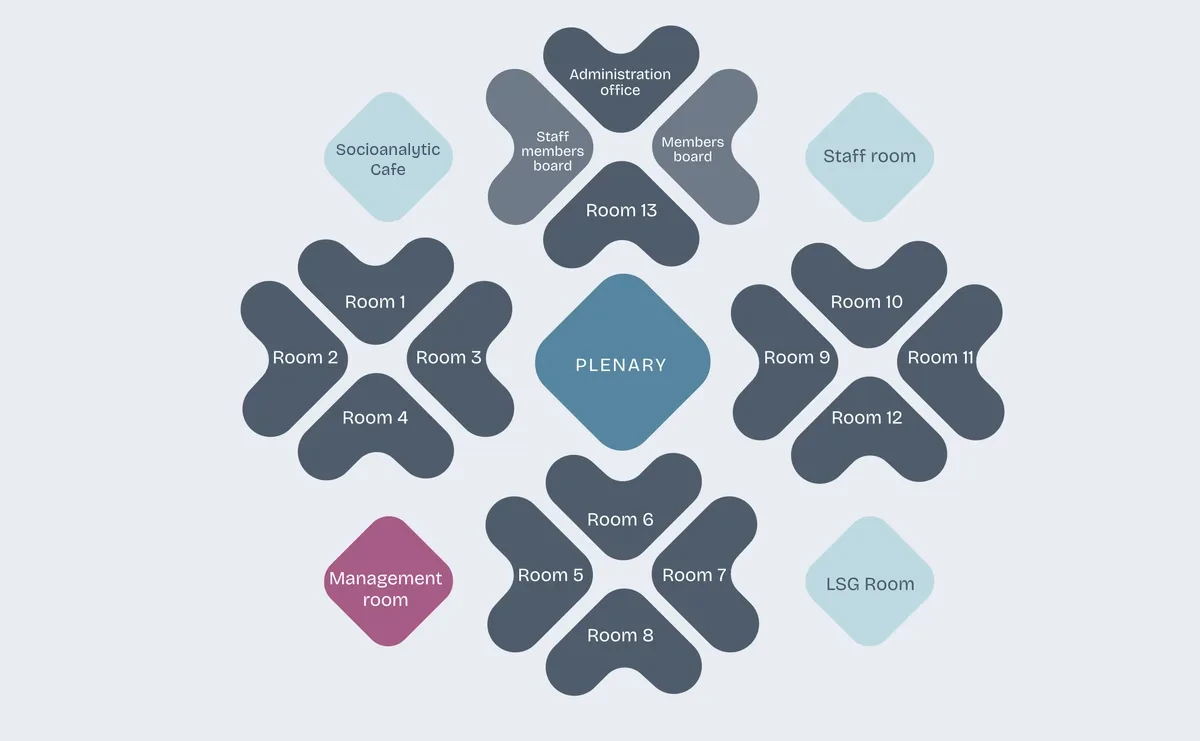 Venue map for a Group Relations Conference: a central plenary surrounded by thirteen group rooms, the Socioanalytic Cafe, staff room, management room, Large Study Group room, boards and an administration office.