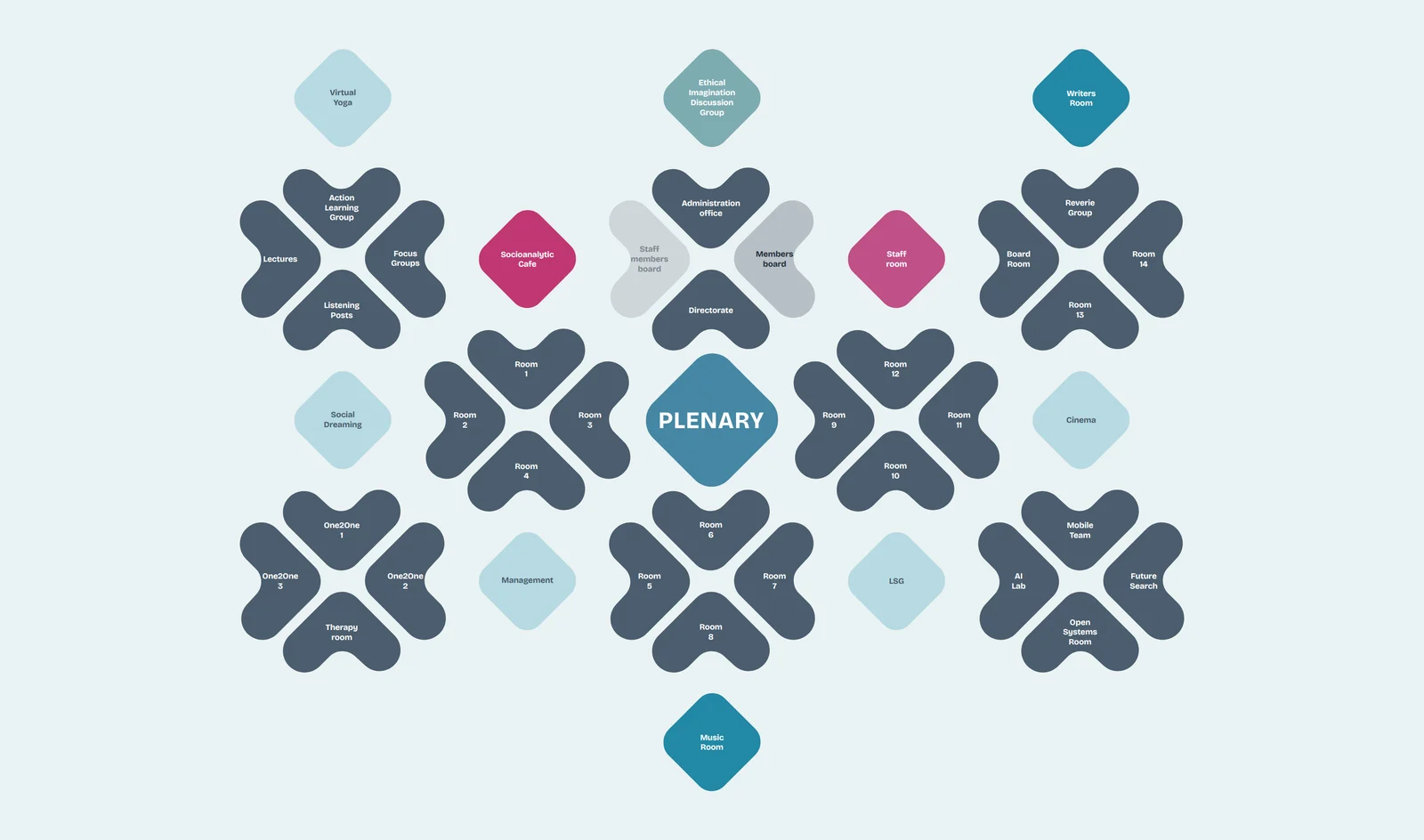 The venue map of The Territory: the plenary at the centre, surrounded by group rooms, the Socioanalytic Cafe, boards, staff and management rooms, the Writers Room, the Music Room and rooms for particular work.